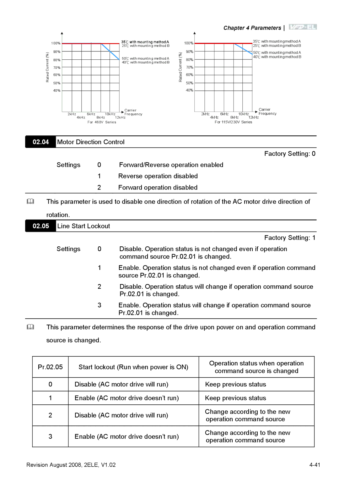 Delta Electronics VFD-EL manual Source Pr.02.01 is changed 