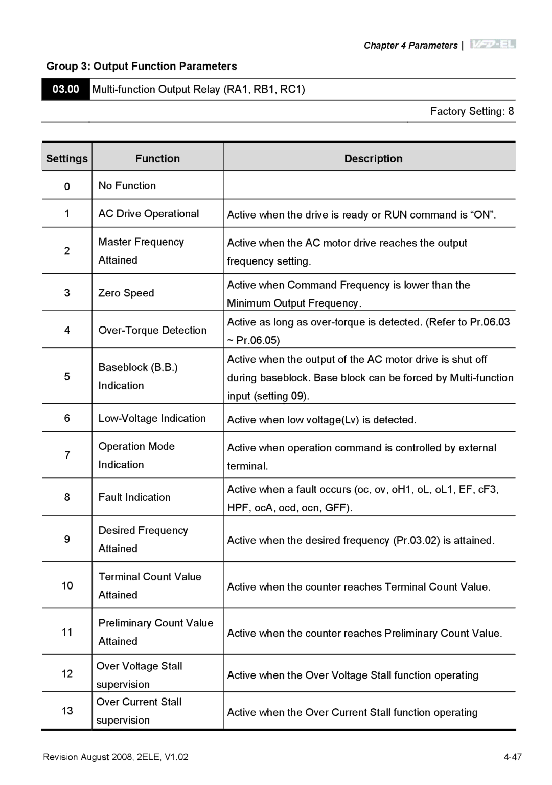 Delta Electronics VFD-EL manual Group 3 Output Function Parameters, Settings Function Description 