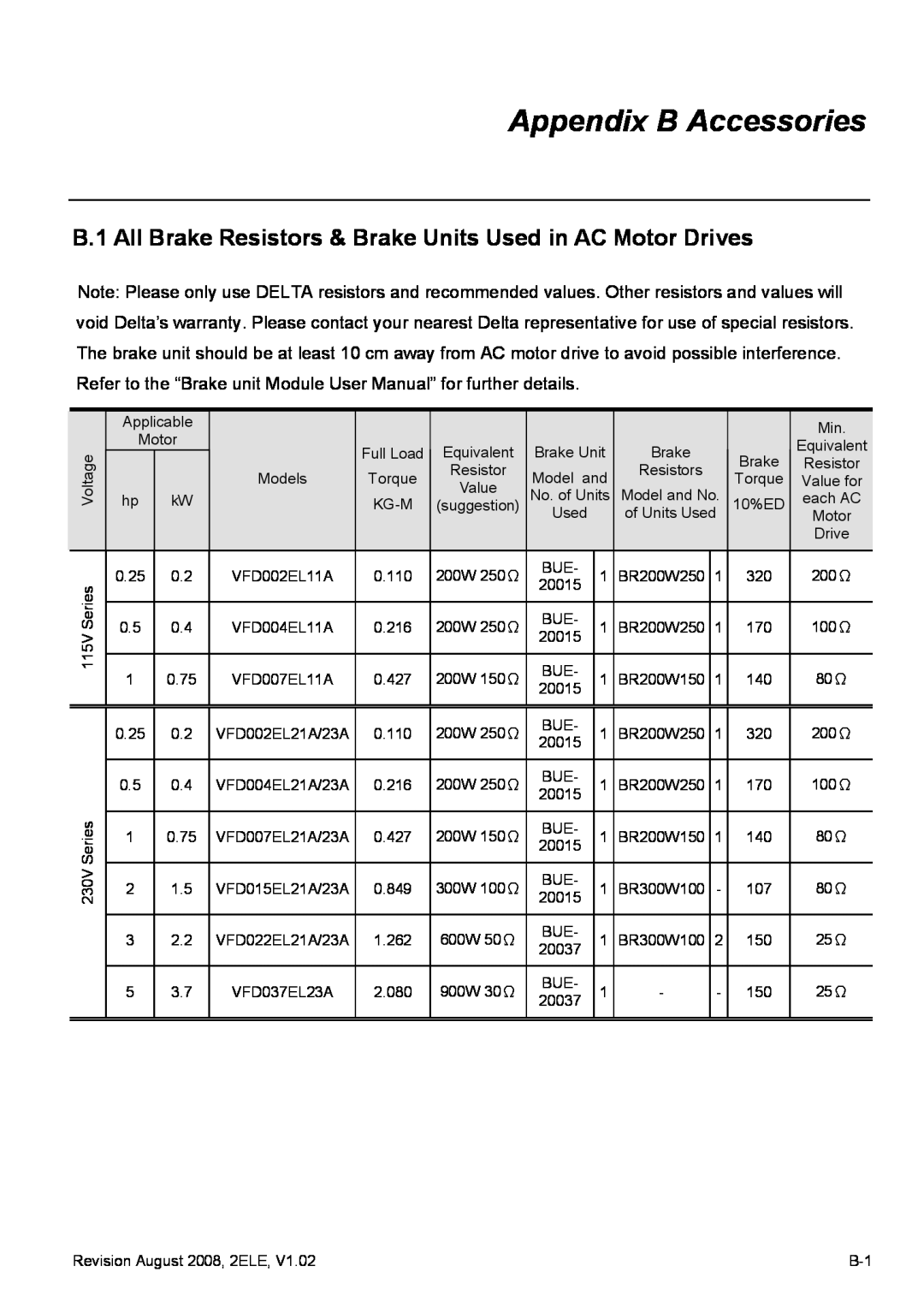 Delta Electronics VFD-EL manual Appendix B Accessories, B.1 All Brake Resistors & Brake Units Used in AC Motor Drives 