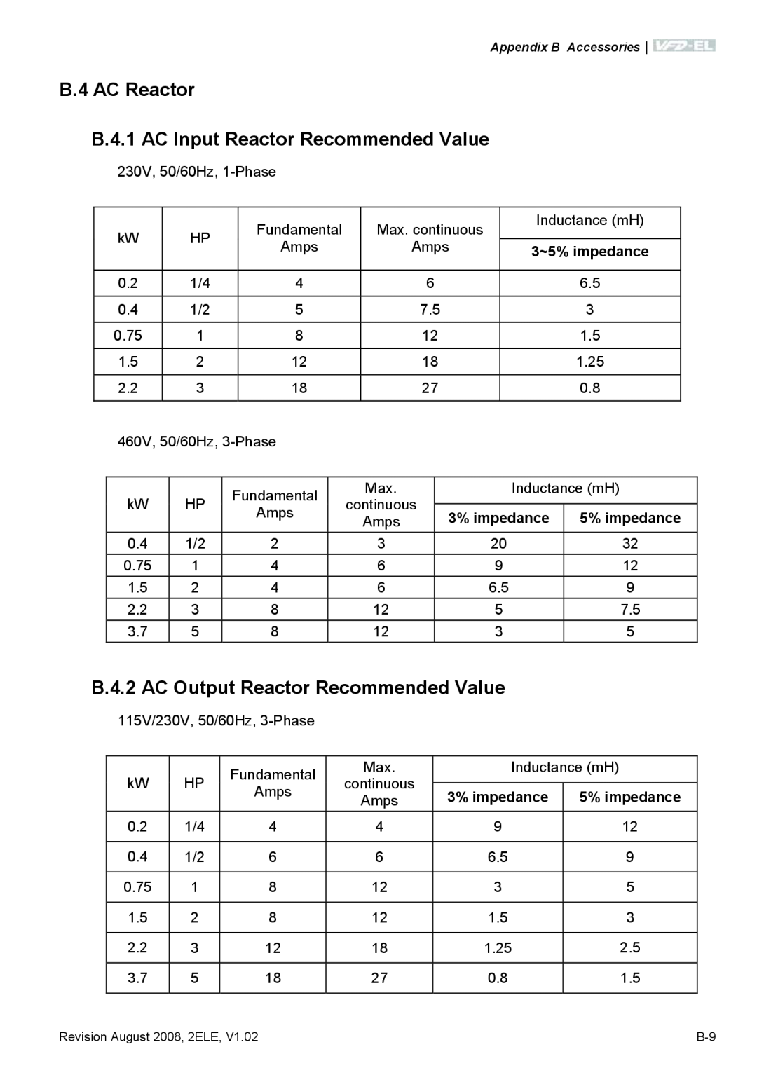 Delta Electronics VFD-EL manual B.4 AC Reactor B.4.1 AC Input Reactor Recommended Value, 3~5% impedance, 3% impedance 