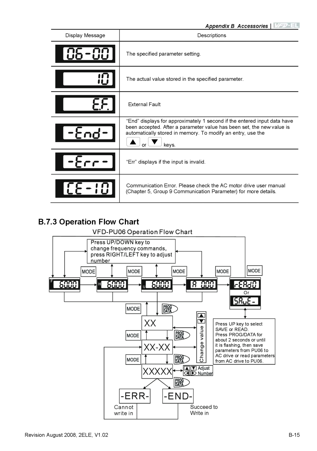 Delta Electronics VFD-EL manual B.7.3 Operation Flow Chart, Xx-Xx, Xxxxx -Err- -End, Appendix B Accessories 