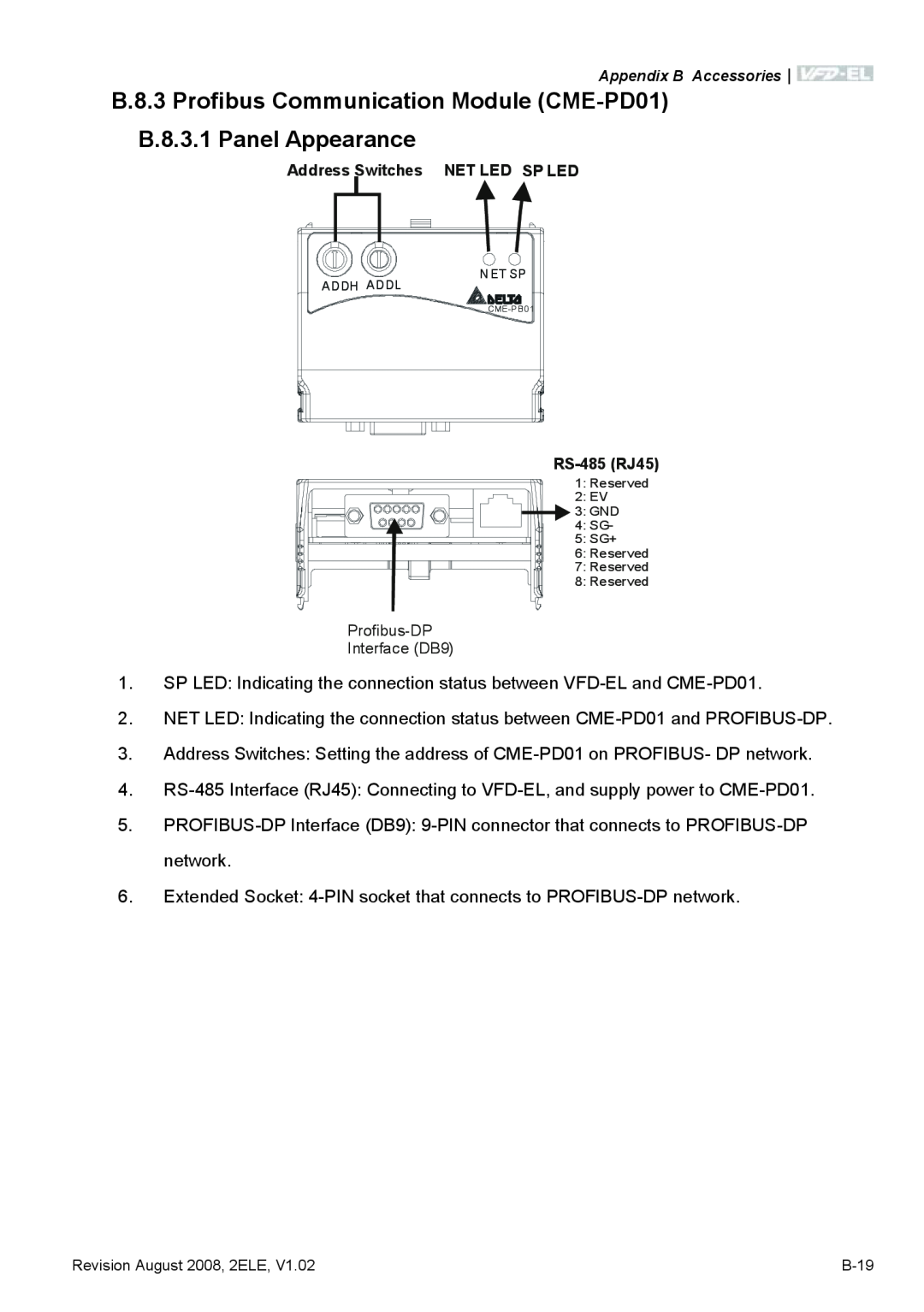 Delta Electronics VFD-EL manual B.8.3 Profibus Communication Module CME-PD01 B.8.3.1 Panel Appearance 