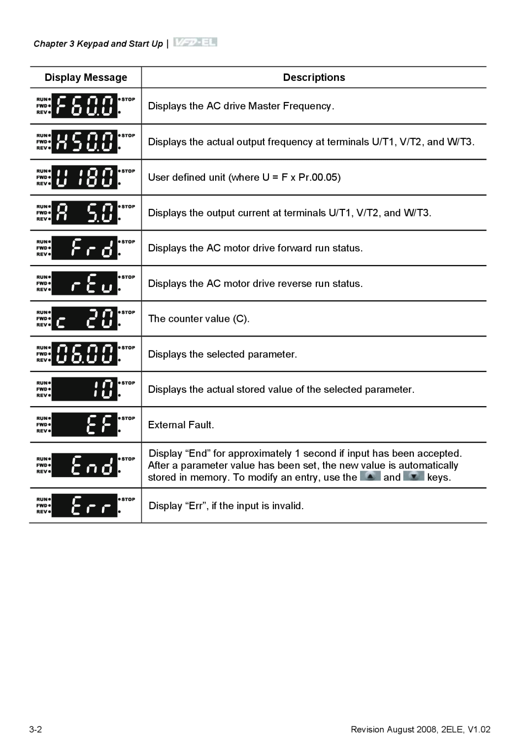 Delta Electronics VFD-EL manual Display Message, Descriptions 