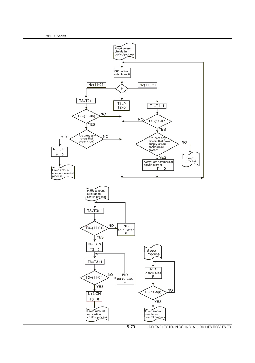 Delta Electronics VFD-F Series manual Yes 