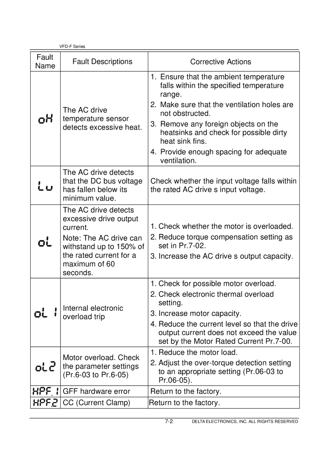 Delta Electronics VFD-F Series manual Fault Fault Descriptions Corrective Actions 