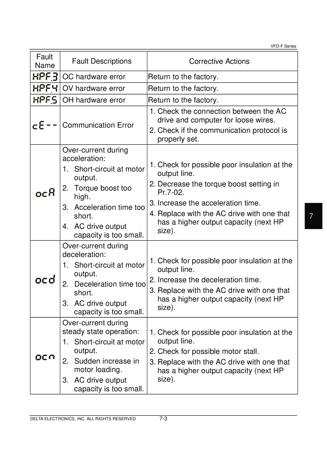 Delta Electronics VFD-F Series manual Fault Fault Descriptions Corrective Actions 