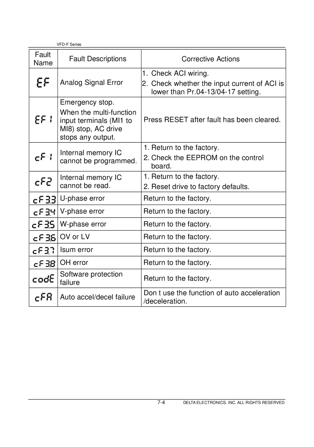 Delta Electronics VFD-F Series manual Fault Fault Descriptions Corrective Actions 