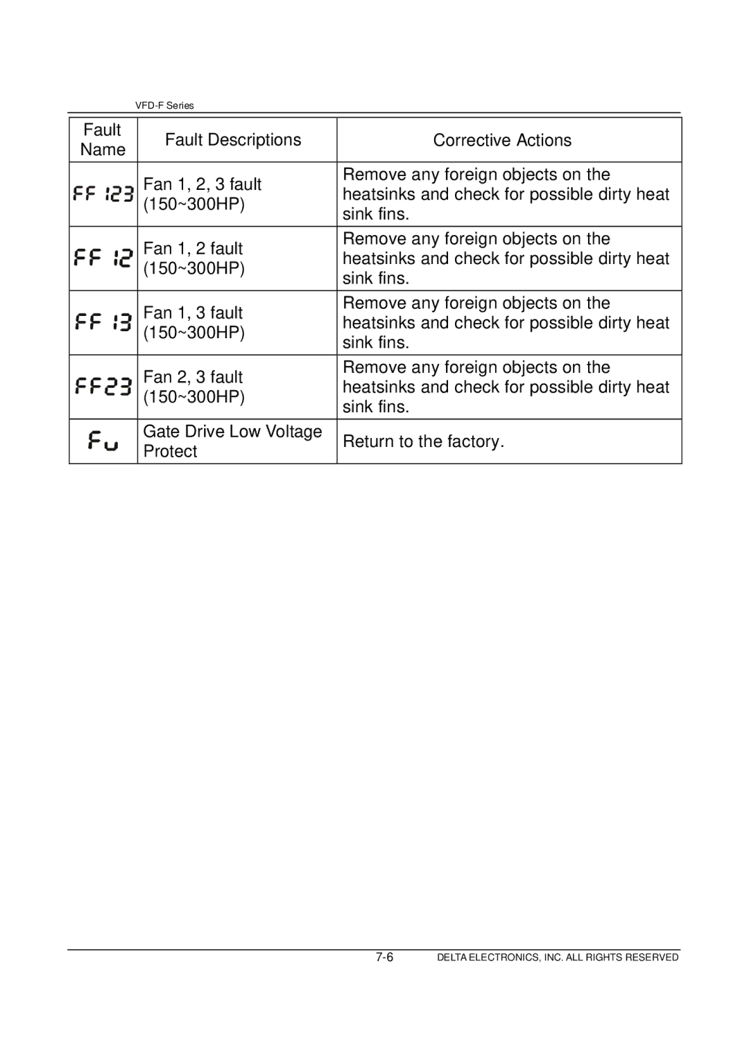 Delta Electronics VFD-F Series manual Fault Fault Descriptions Corrective Actions 