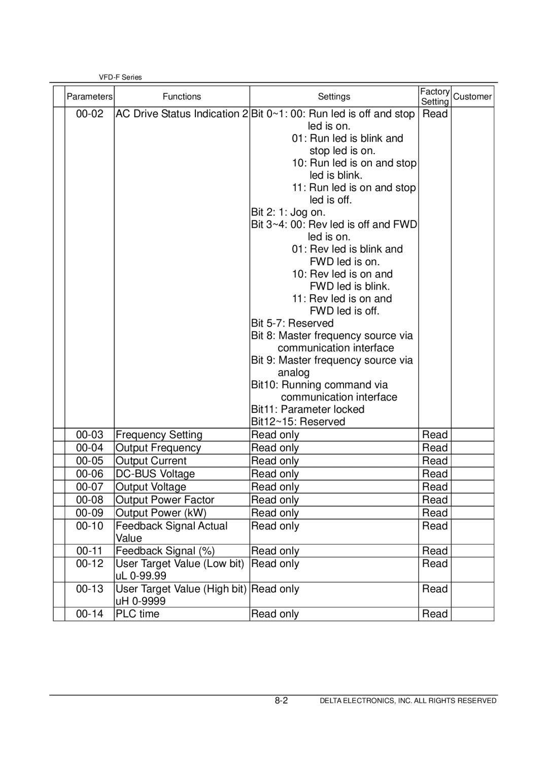 Delta Electronics VFD-F Series manual AC Drive Status Indication 