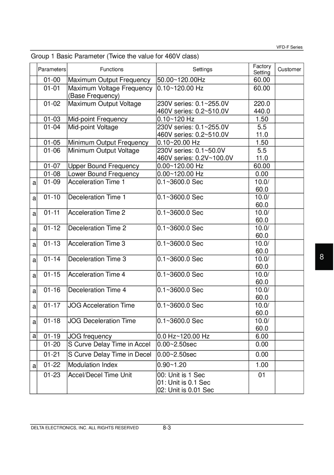 Delta Electronics VFD-F Series manual Group 1 Basic Parameter Twice the value for 460V class 