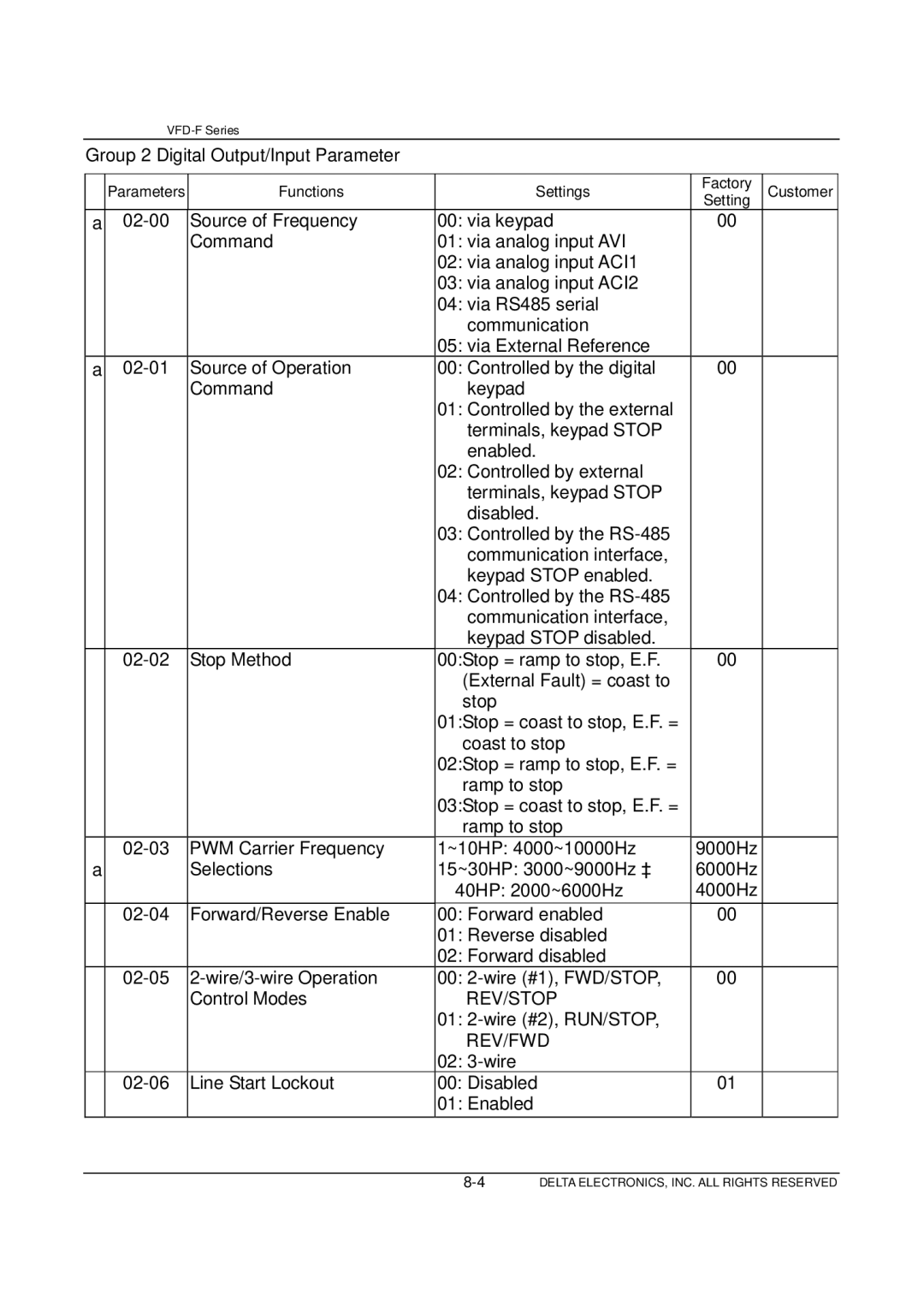 Delta Electronics VFD-F Series manual Group 2 Digital Output/Input Parameter, Rev/Stop, Rev/Fwd 