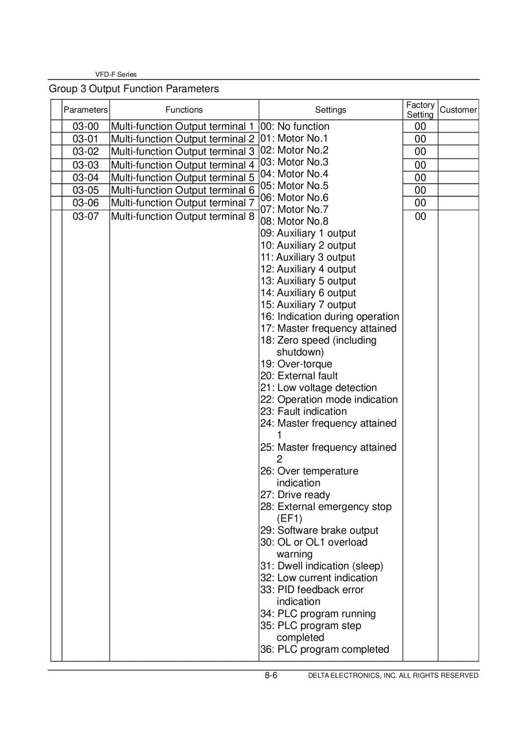 Delta Electronics VFD-F Series manual Group 3 Output Function Parameters 