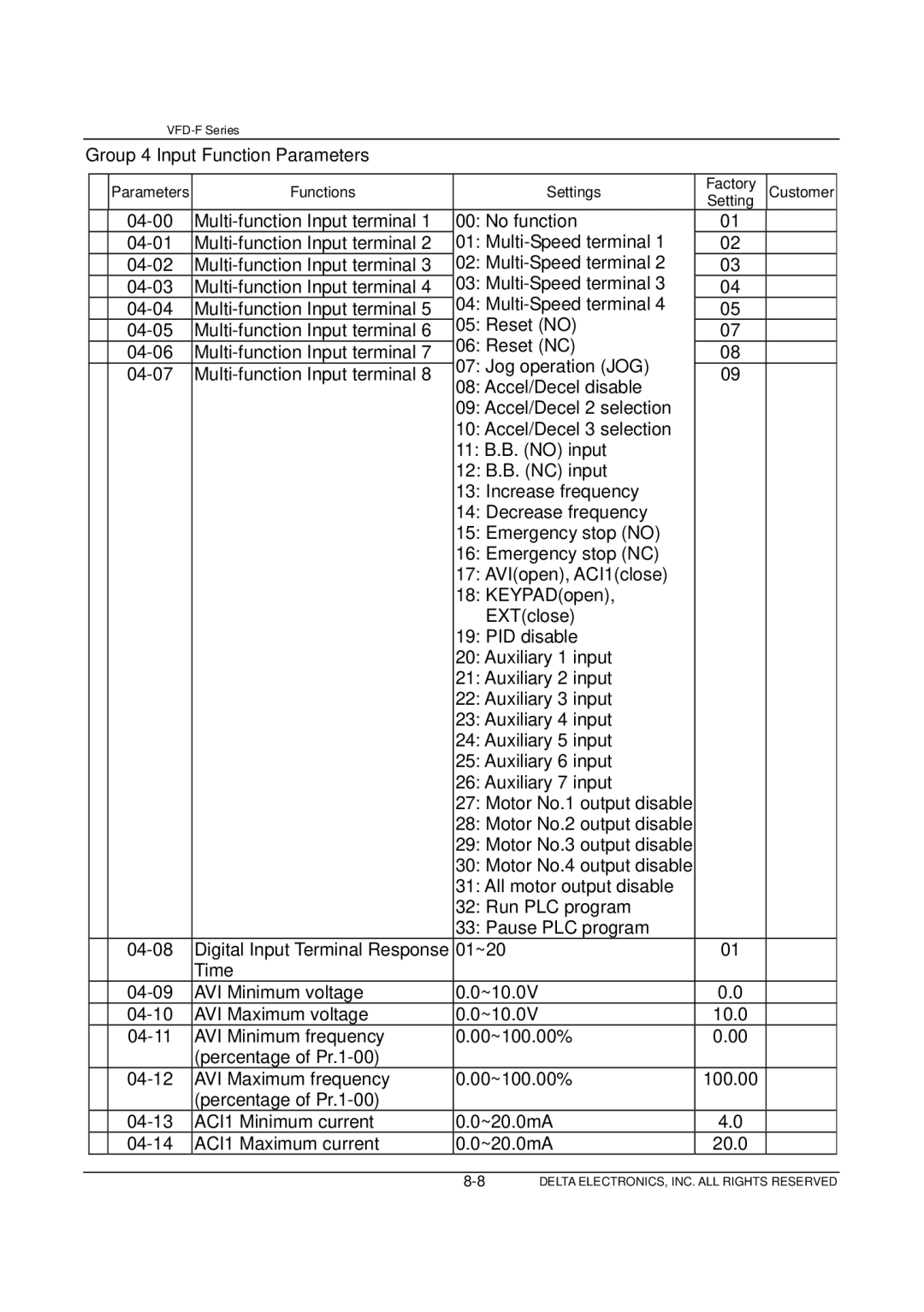 Delta Electronics VFD-F Series manual Group 4 Input Function Parameters 