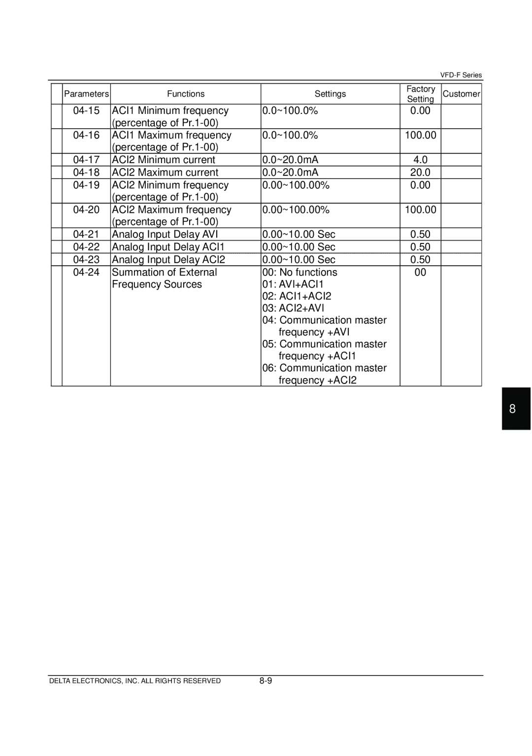 Delta Electronics VFD-F Series manual Parameters Functions Settings Factory Customer 