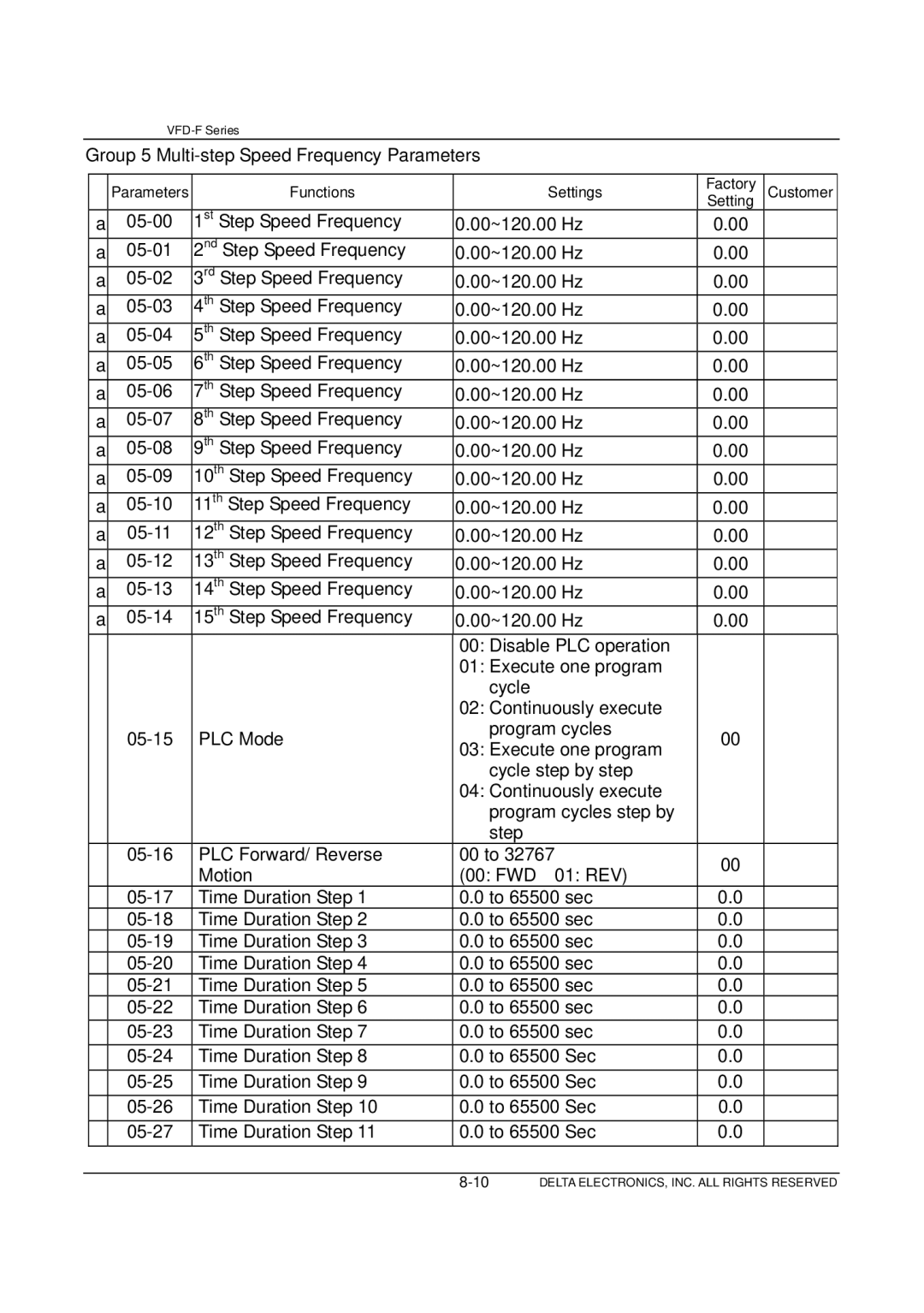 Delta Electronics VFD-F Series manual Group 5 Multi-step Speed Frequency Parameters 