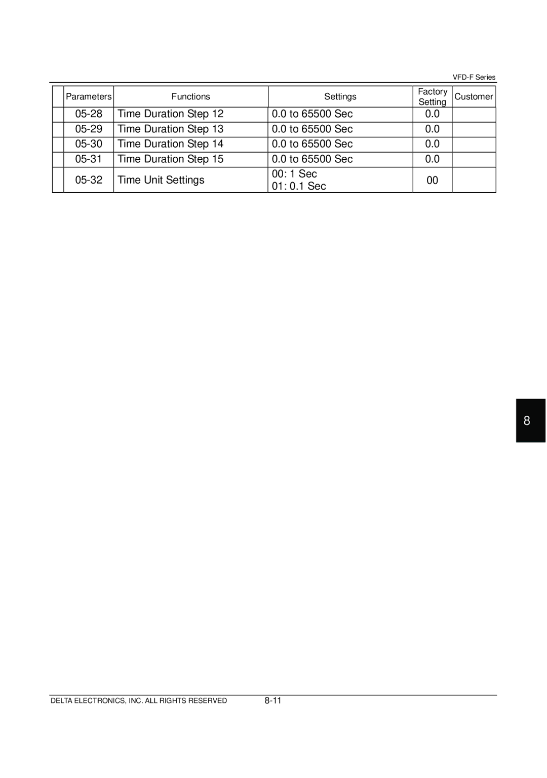 Delta Electronics VFD-F Series manual Parameters Functions Settings Factory Customer 