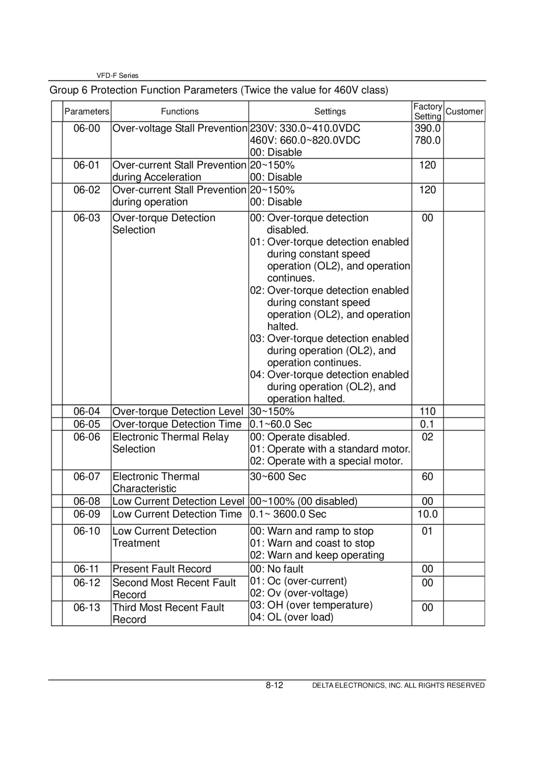 Delta Electronics VFD-F Series manual 06-00 