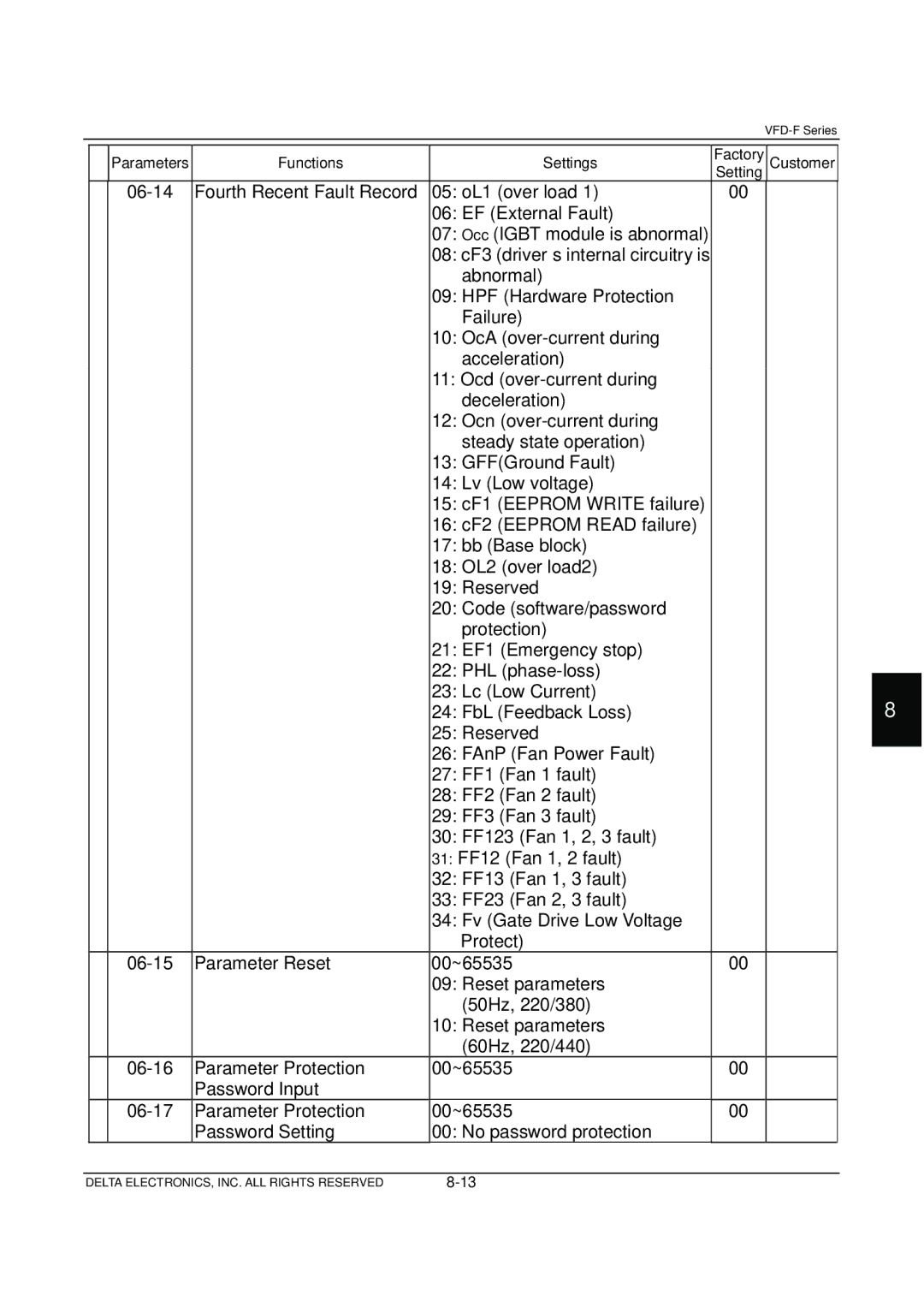 Delta Electronics VFD-F Series manual Parameters Functions Settings Factory Customer 