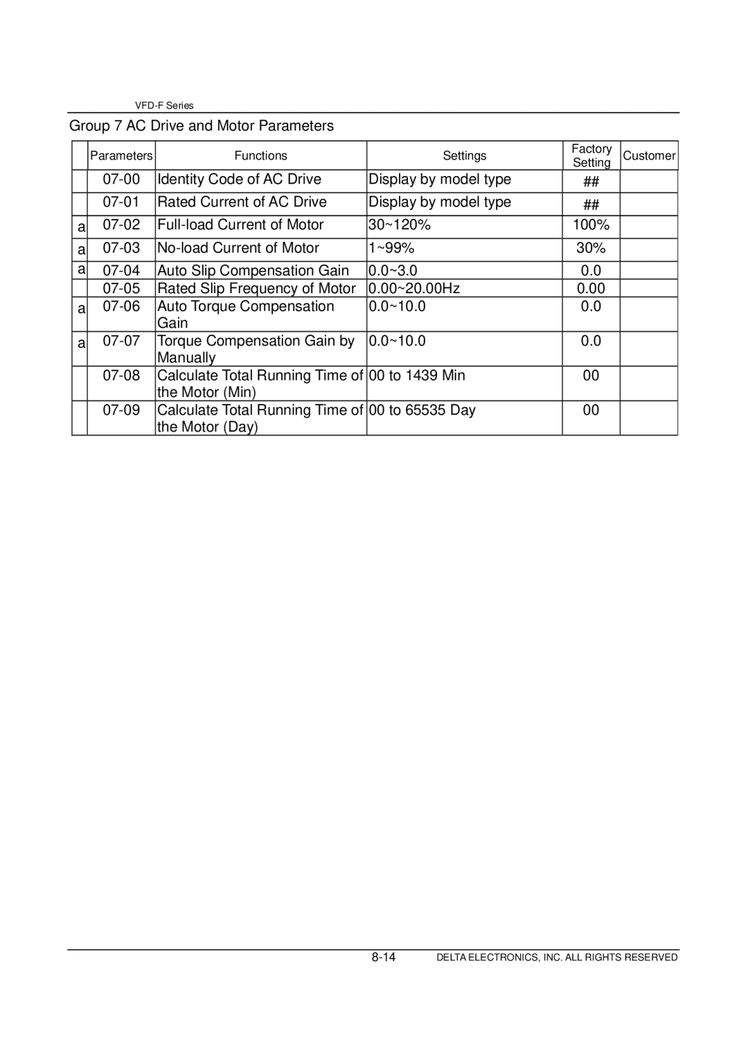 Delta Electronics VFD-F Series manual Group 7 AC Drive and Motor Parameters 