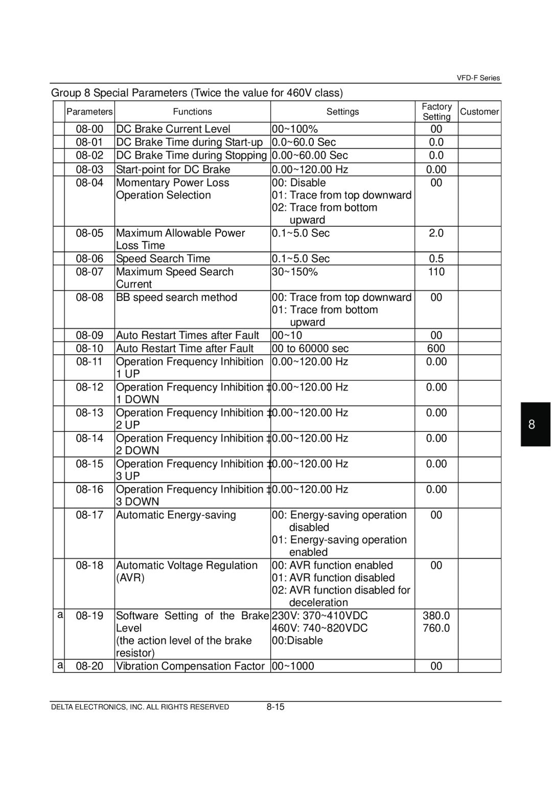 Delta Electronics VFD-F Series manual Group 8 Special Parameters Twice the value for 460V class, Down, Avr 