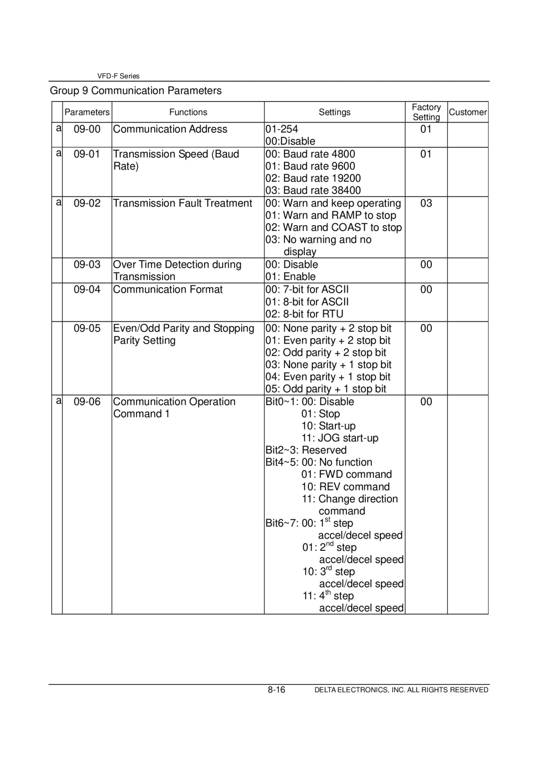 Delta Electronics VFD-F Series manual Group 9 Communication Parameters 