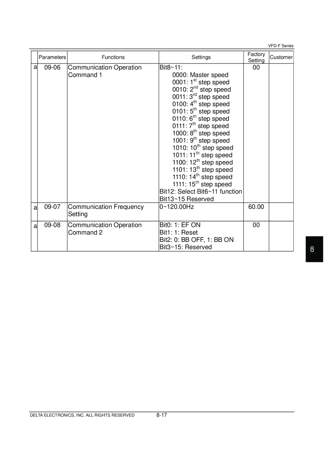 Delta Electronics VFD-F Series manual Parameters Functions Settings Factory Customer 