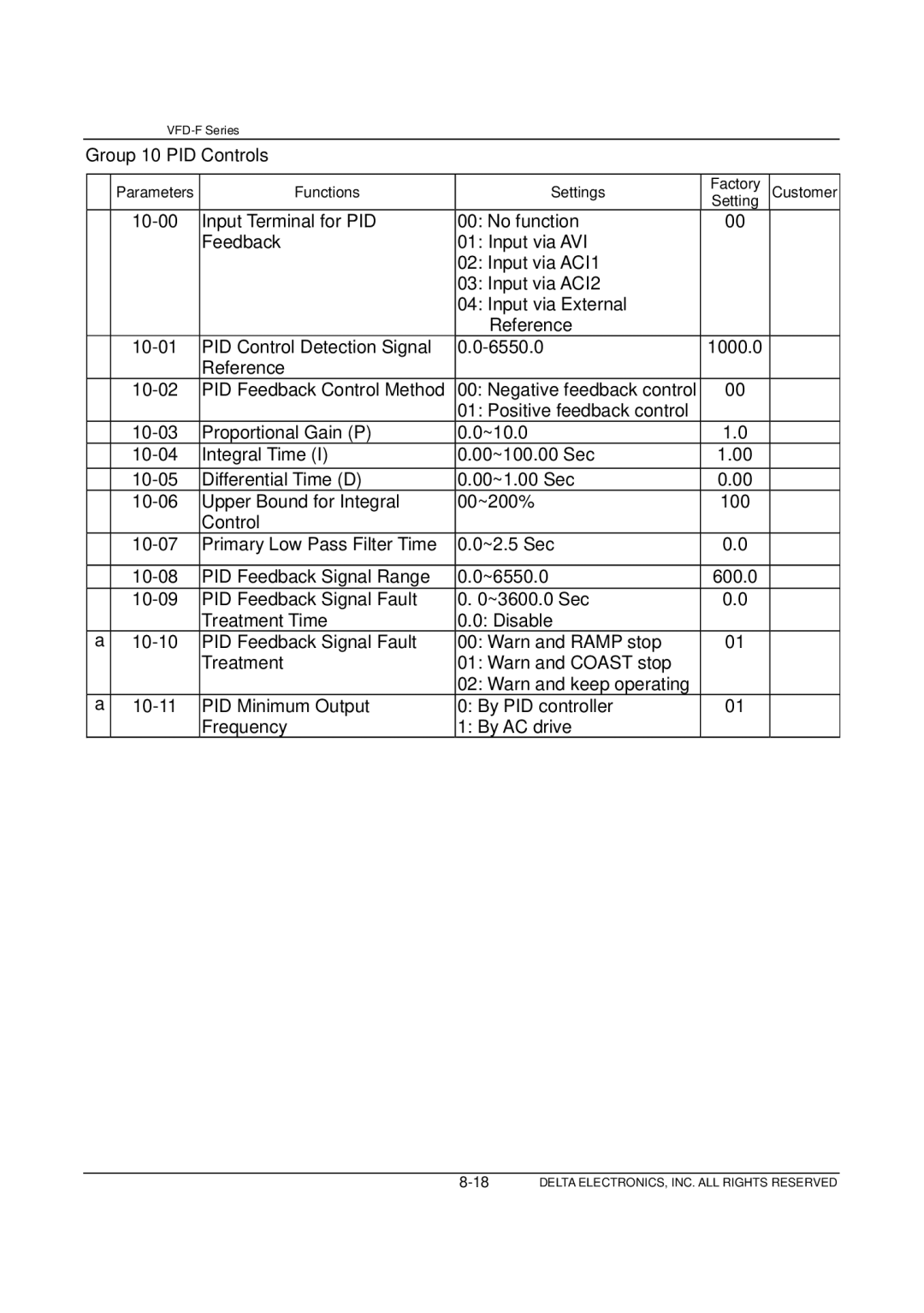 Delta Electronics VFD-F Series manual Group 10 PID Controls 