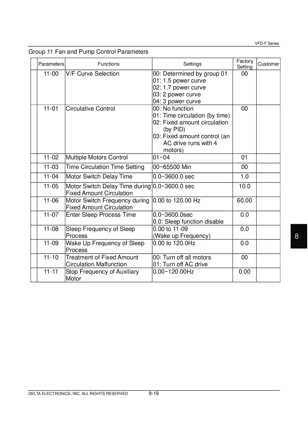 Delta Electronics VFD-F Series manual Group 11 Fan and Pump Control Parameters 