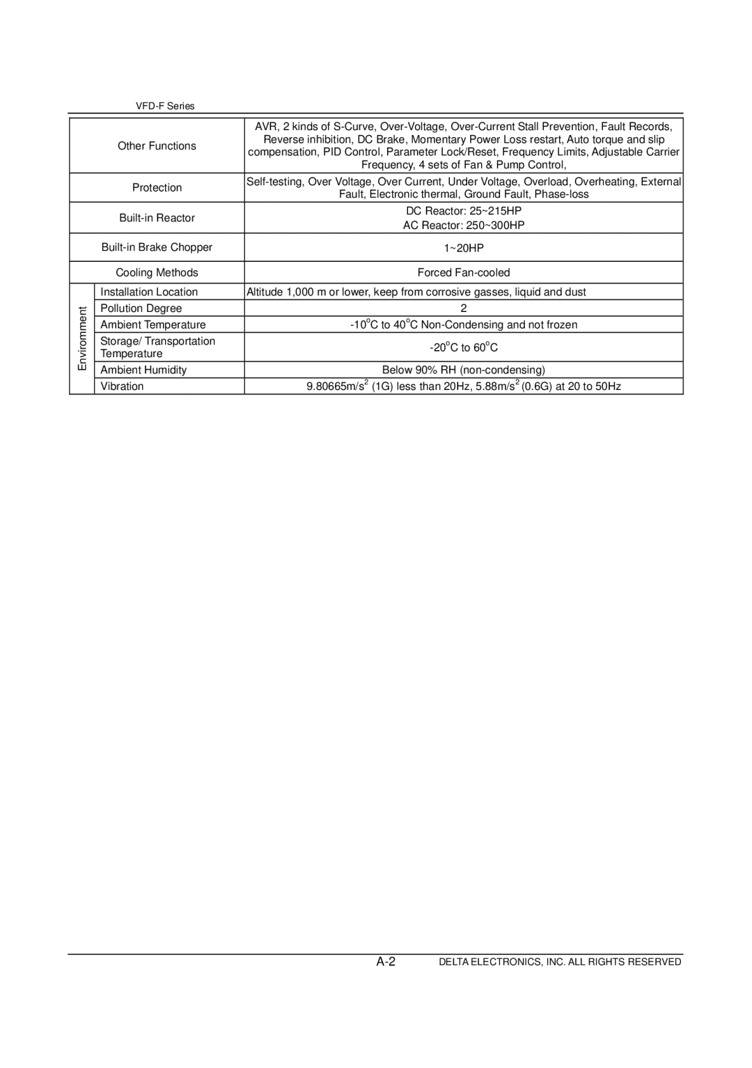 Delta Electronics VFD-F Series manual Pollution Degree 