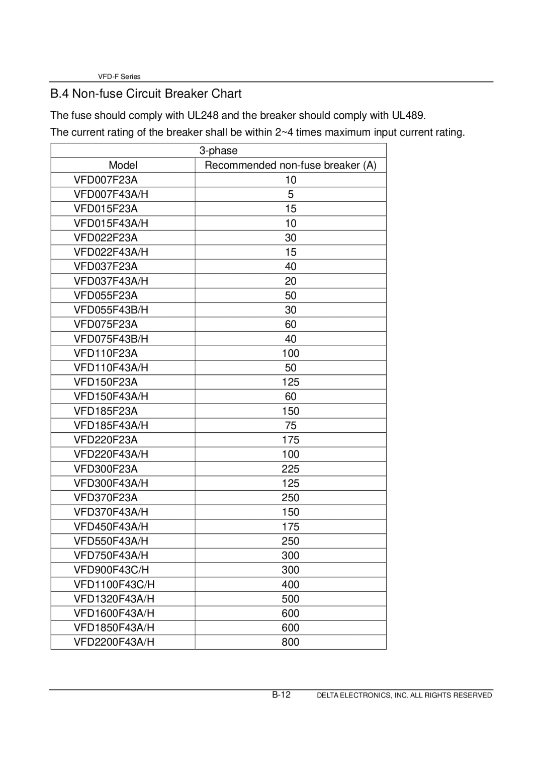 Delta Electronics VFD-F Series manual Non-fuse Circuit Breaker Chart 