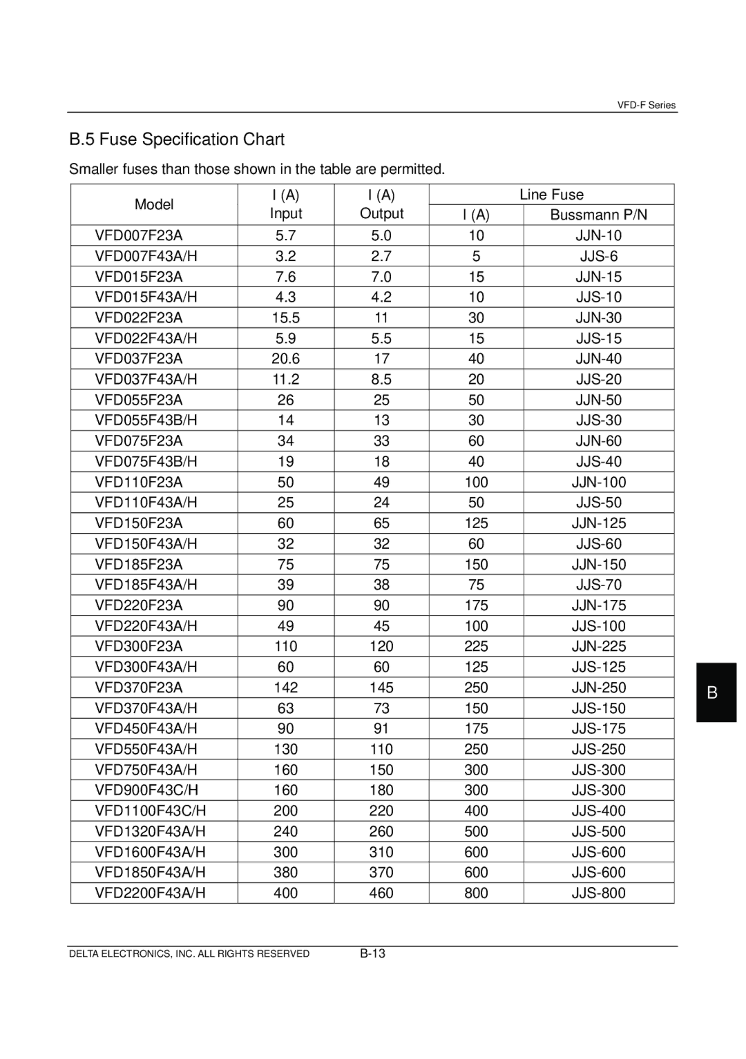 Delta Electronics VFD-F Series manual Fuse Specification Chart, JJS-6 