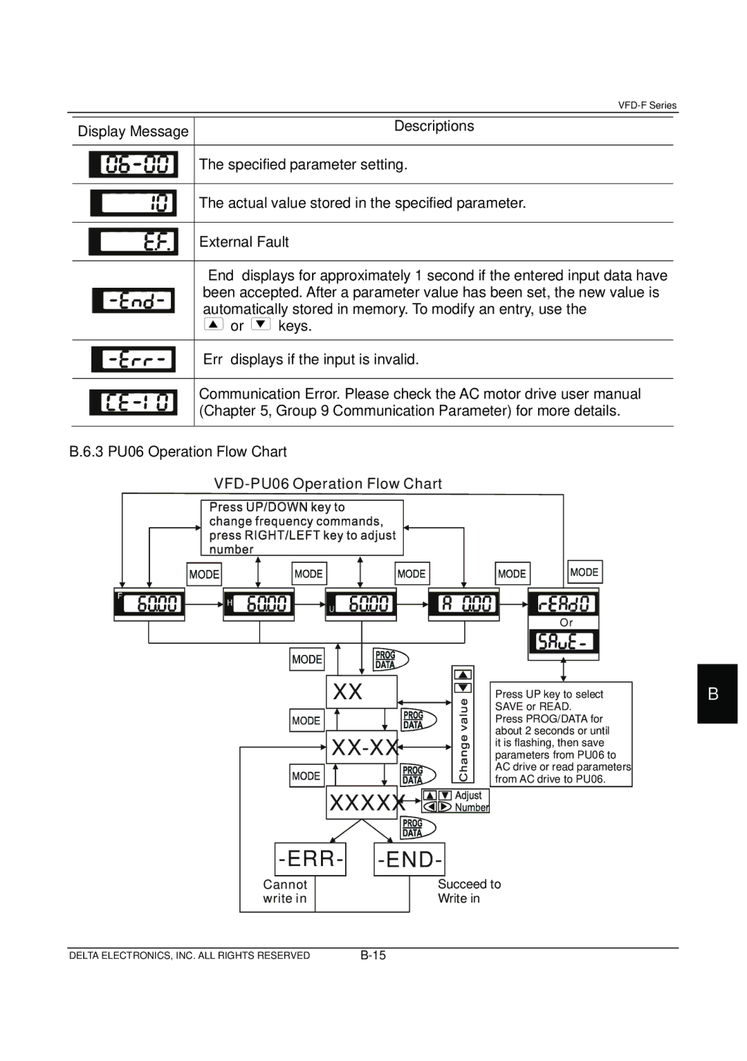 Delta Electronics VFD-F Series manual Xx-Xx, 3 PU06 Operation Flow Chart 