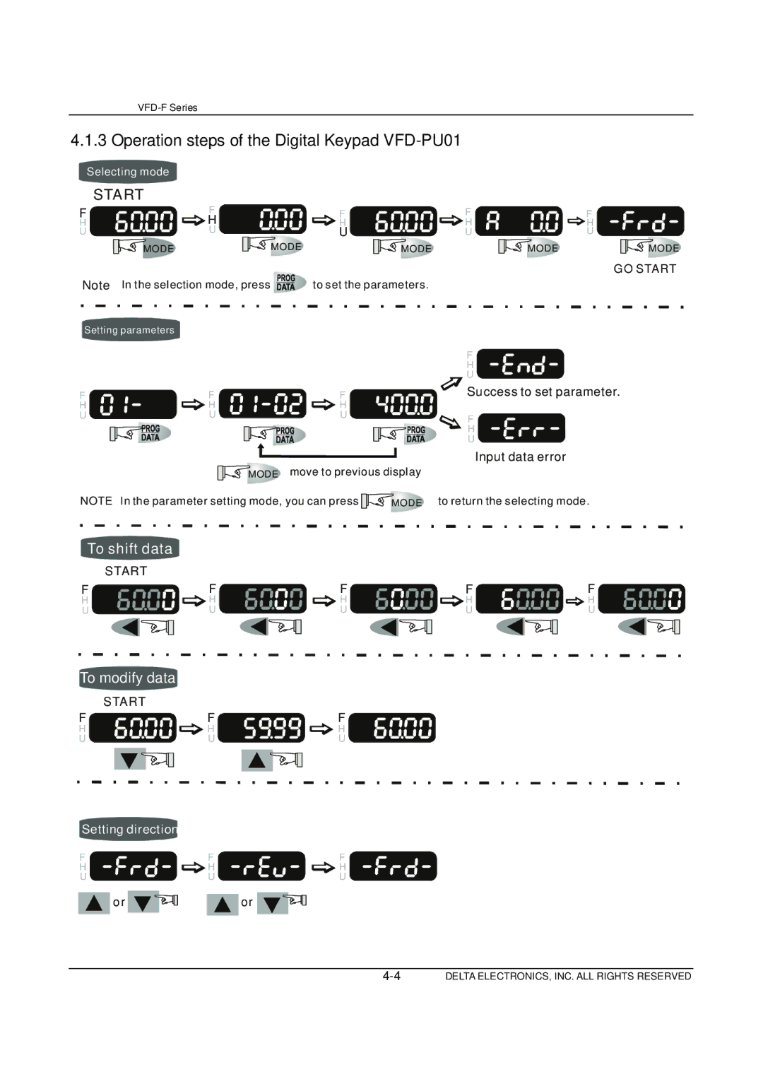 Delta Electronics VFD-F Series manual Operation steps of the Digital Keypad VFD-PU01 