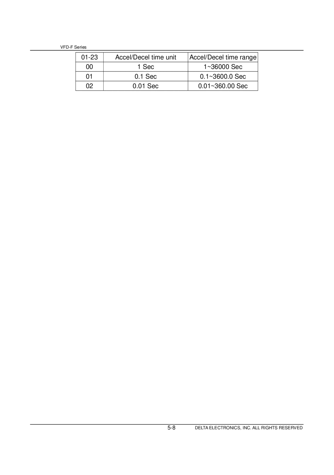 Delta Electronics VFD-F Series manual 