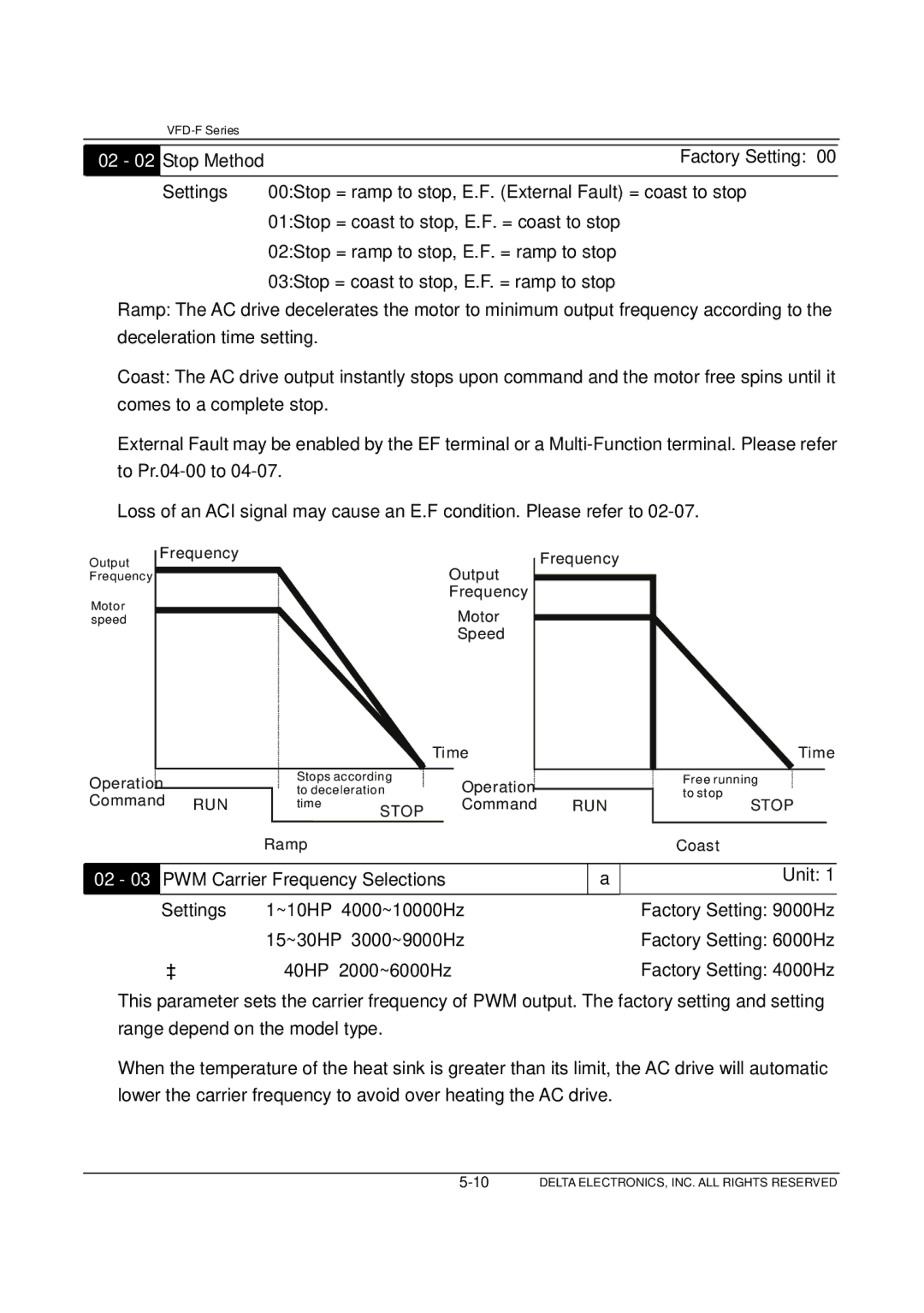Delta Electronics VFD-F Series manual Unit 