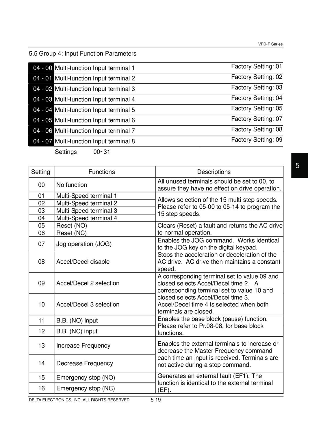 Delta Electronics VFD-F Series manual Group 4 Input Function Parameters, Setting 