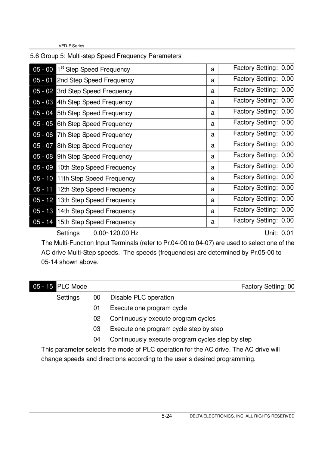 Delta Electronics VFD-F Series manual Group 5 Multi-step Speed Frequency Parameters 