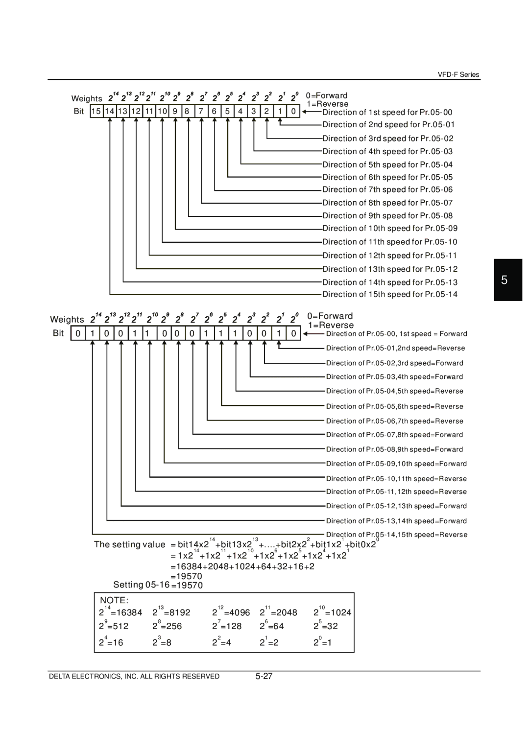 Delta Electronics VFD-F Series manual =Forward =Reverse 