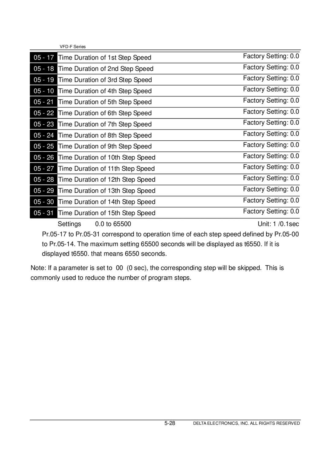 Delta Electronics VFD-F Series manual Time Duration of 1st Step Speed 