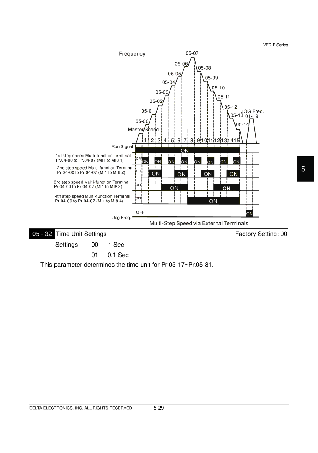 Delta Electronics VFD-F Series manual Time Unit Settings 