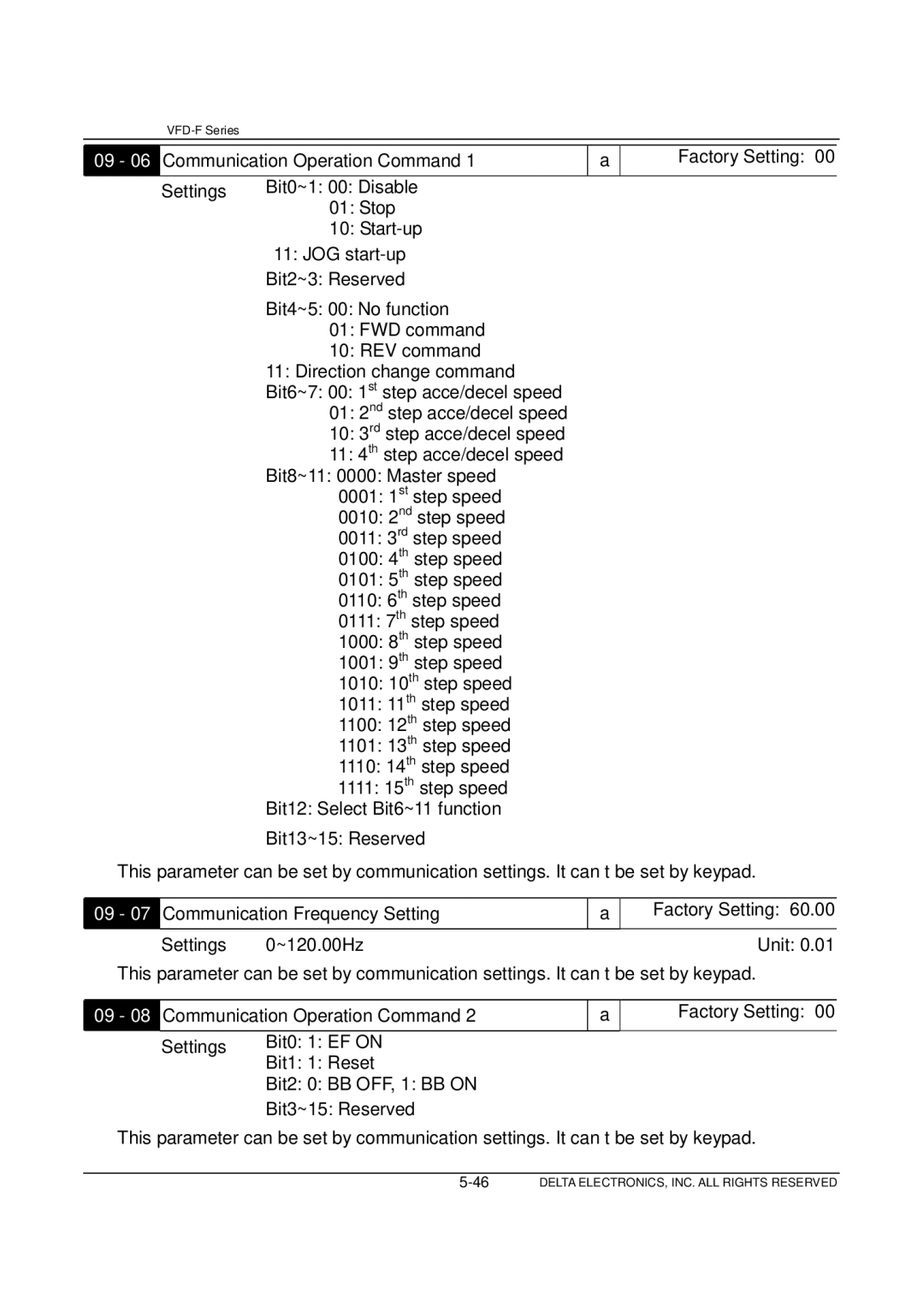 Delta Electronics VFD-F Series manual Bit3~15 Reserved 