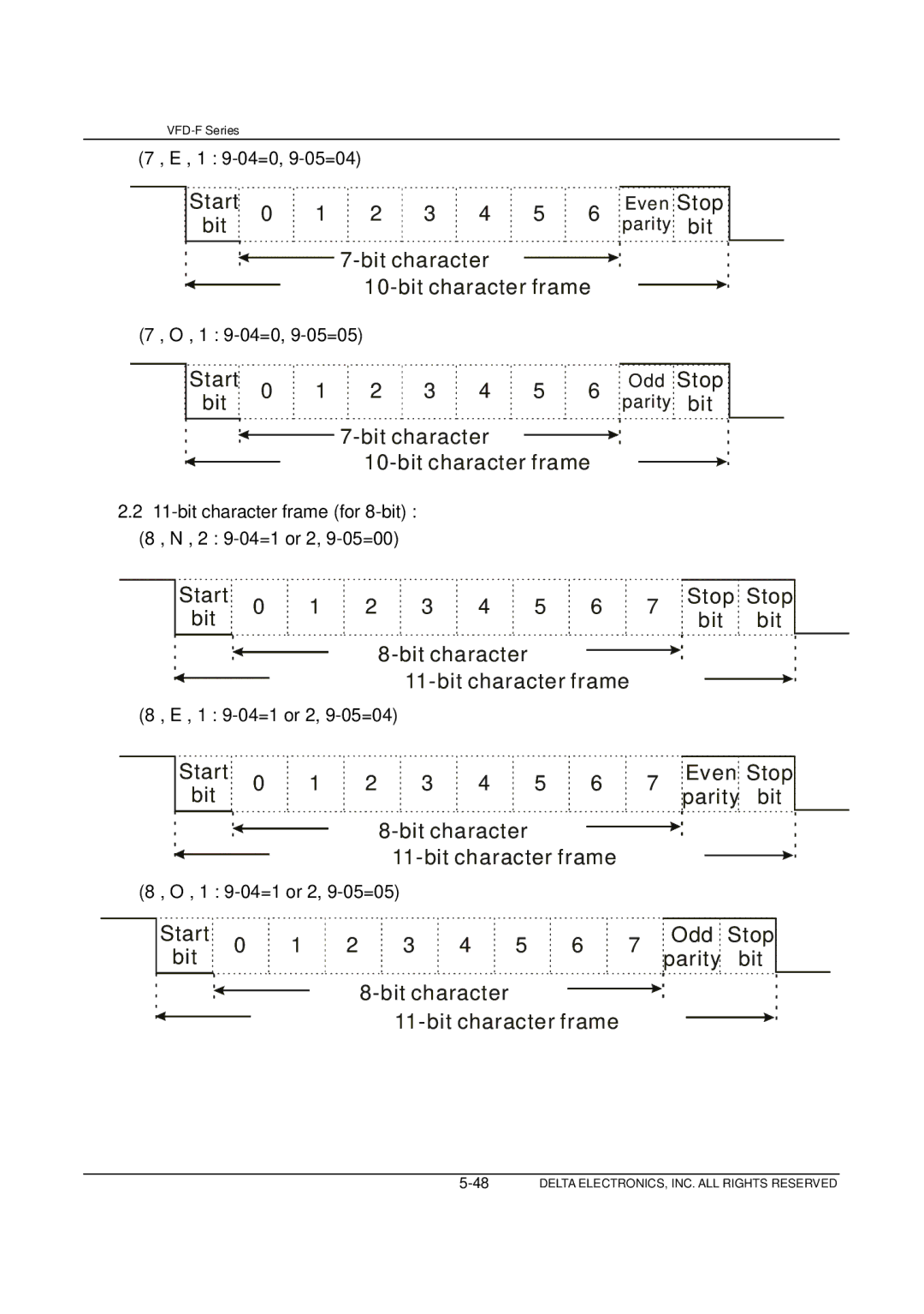 Delta Electronics VFD-F Series manual Start 