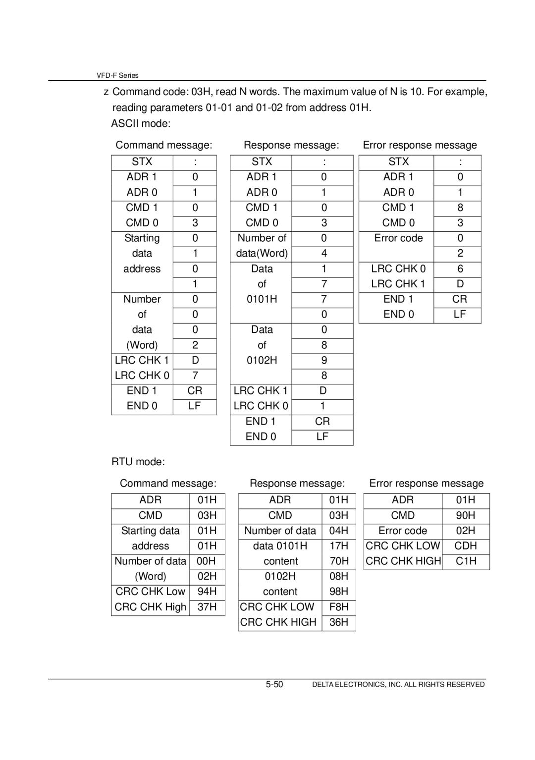 Delta Electronics VFD-F Series manual Stx Adr, Cdh, C1H, CRC CHK LOW F8H CRC CHK High 