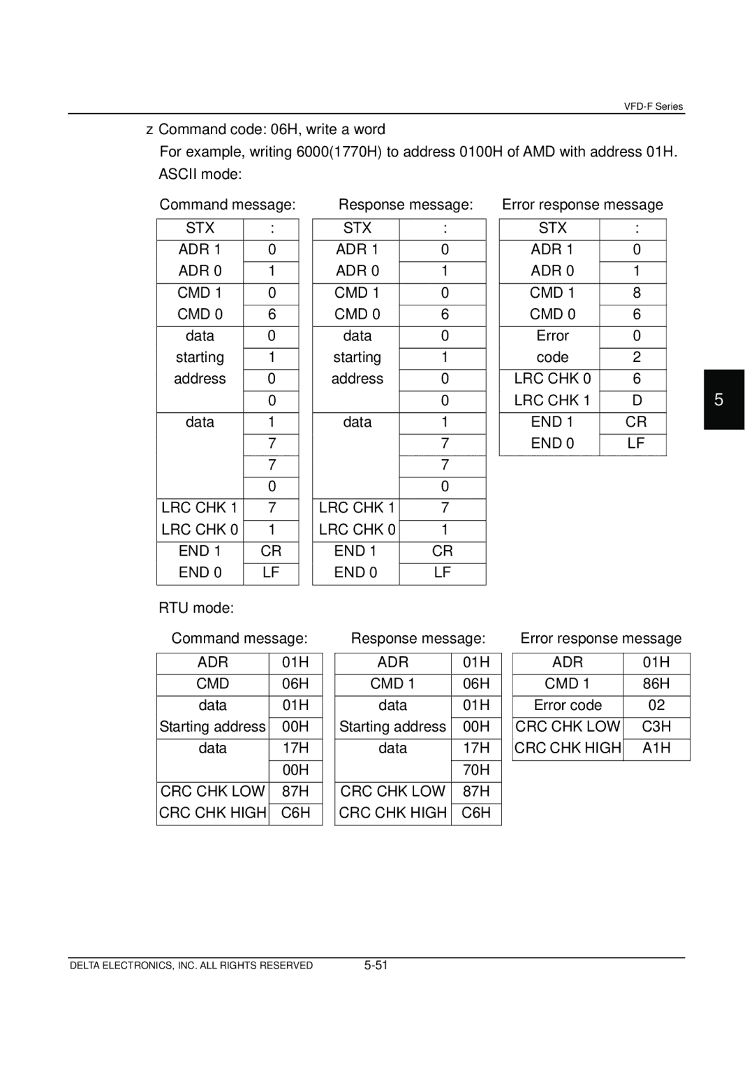 Delta Electronics VFD-F Series manual Stx, C3H, A1H, C6H CRC CHK High 