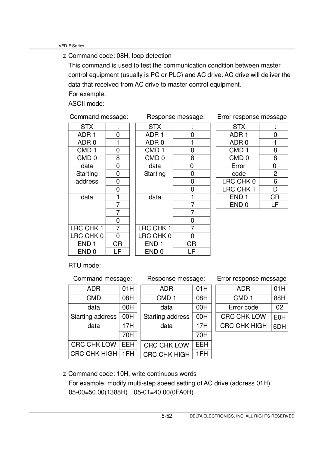 Delta Electronics VFD-F Series manual CRC CHK High 1FH, Crc Chk Low Eeh, E0H, CRC CHK High 6DH 