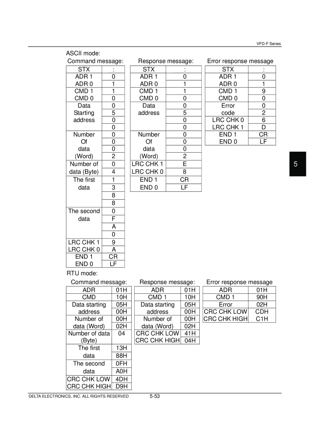 Delta Electronics VFD-F Series manual Crc Chk Low Cdh, 0FH, A0H CRC CHK LOW 4DH, D9H 