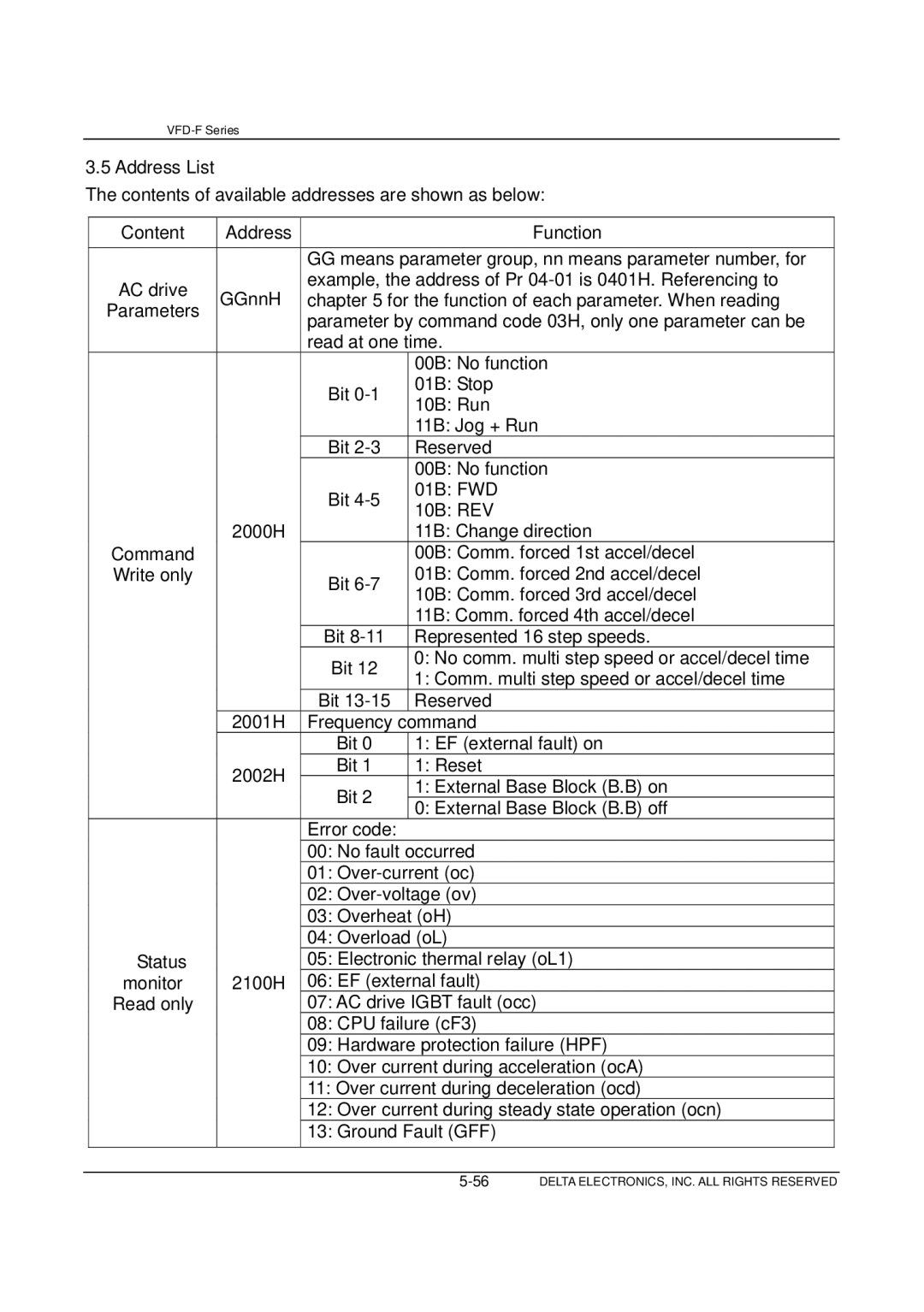 Delta Electronics VFD-F Series manual Status monitor Read only 