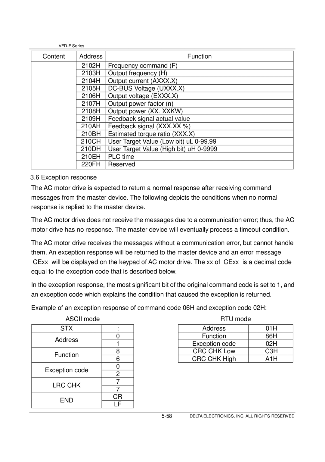 Delta Electronics VFD-F Series manual Address ‘0’ ‘1’ Function ‘8’ ‘6’ Exception code ‘2’ 