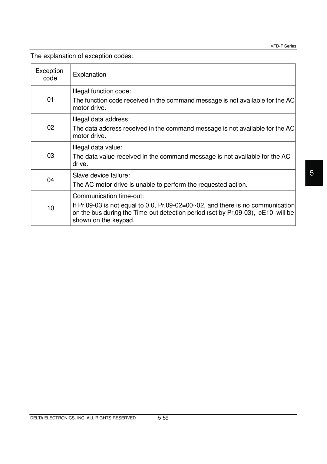 Delta Electronics VFD-F Series manual Exception Explanation Code 