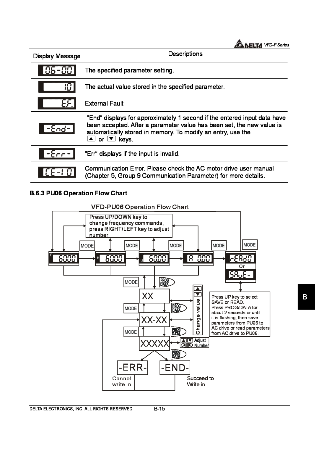 Delta Electronics VFD-F Series manual Xx-Xx, Xxxxx -Err- -End, B.6.3 PU06 Operation Flow Chart 